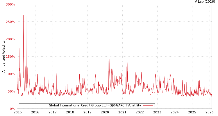 graph of Global International Credit Group Ltd GJR-GARCH