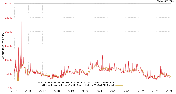 graph of Global International Credit Group Ltd MF2-GARCH