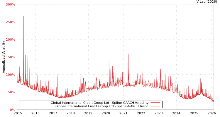 graph of Global International Credit Group Ltd SGARCH