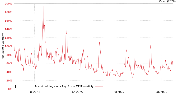 graph of Tasuki Holdings Inc APMEM
