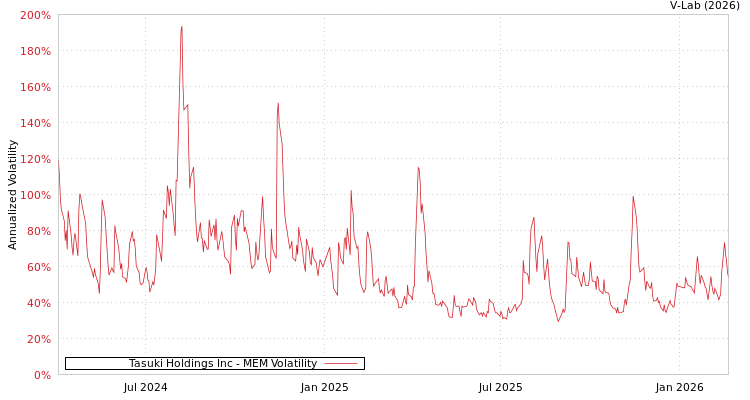 graph of Tasuki Holdings Inc MEM