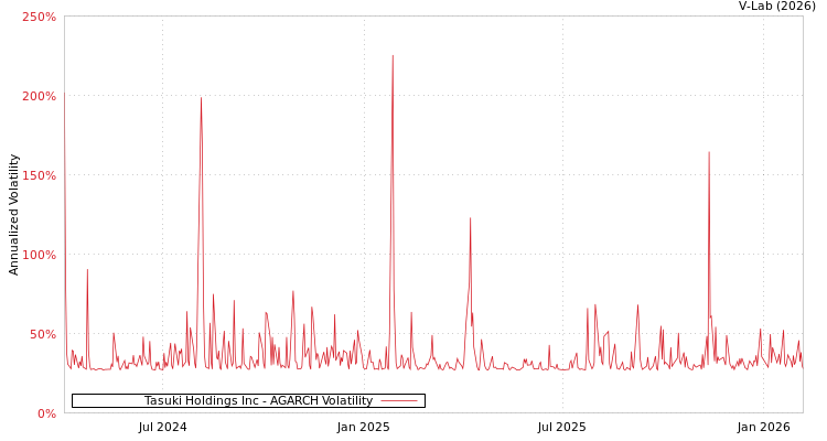 graph of Tasuki Holdings Inc AGARCH