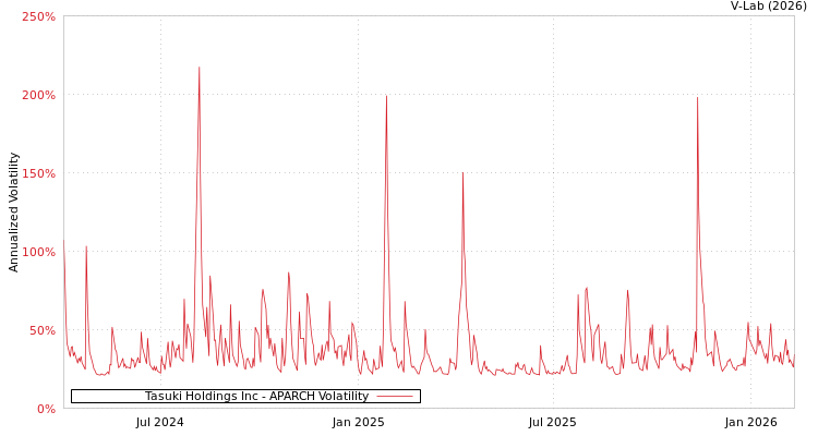 graph of Tasuki Holdings Inc APARCH