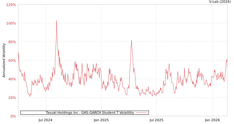 graph of Tasuki Holdings Inc GAS-GARCH-T