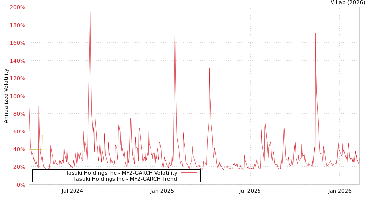 graph of Tasuki Holdings Inc MF2-GARCH