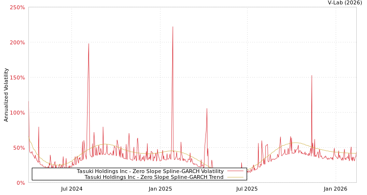 graph of Tasuki Holdings Inc S0GARCH