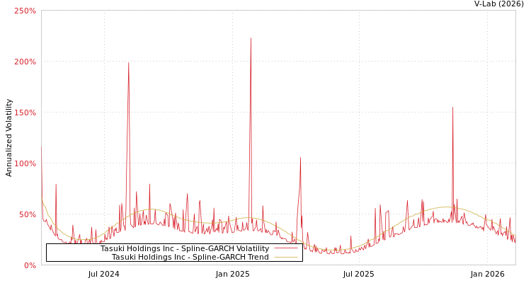 graph of Tasuki Holdings Inc SGARCH