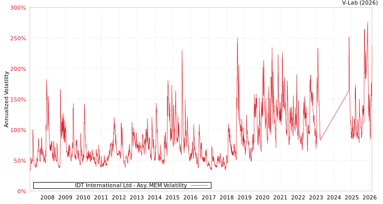 graph of IDT International Ltd AMEM
