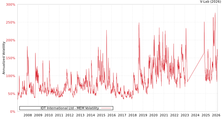 graph of IDT International Ltd MEM