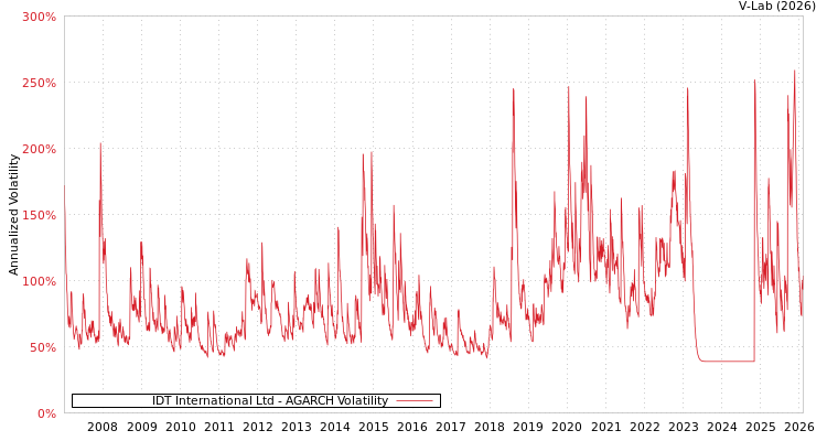 graph of IDT International Ltd AGARCH
