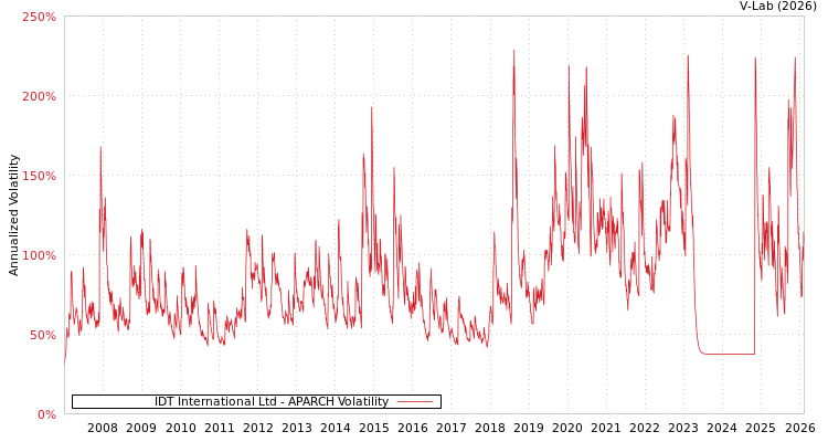 graph of IDT International Ltd APARCH