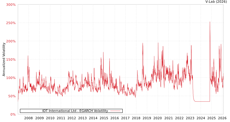 graph of IDT International Ltd EGARCH