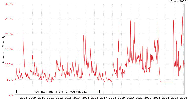 graph of IDT International Ltd GARCH