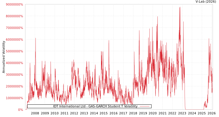 graph of IDT International Ltd GAS-GARCH-T