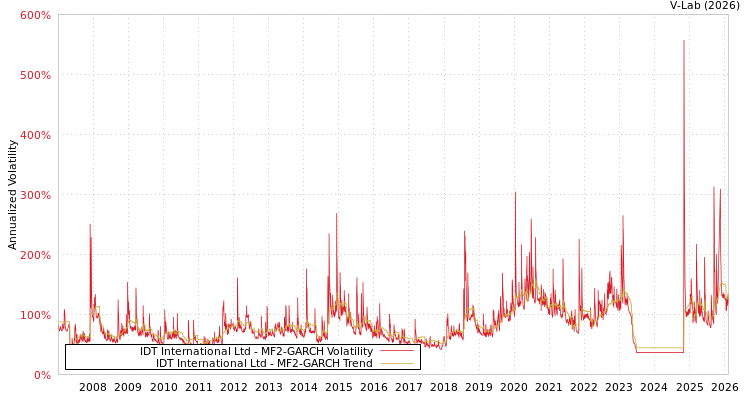 graph of IDT International Ltd MF2-GARCH