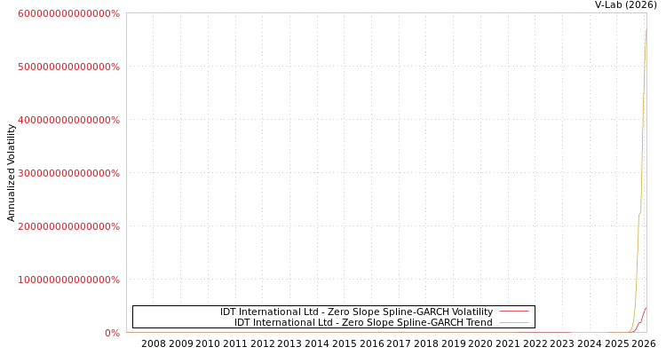 graph of IDT International Ltd S0GARCH