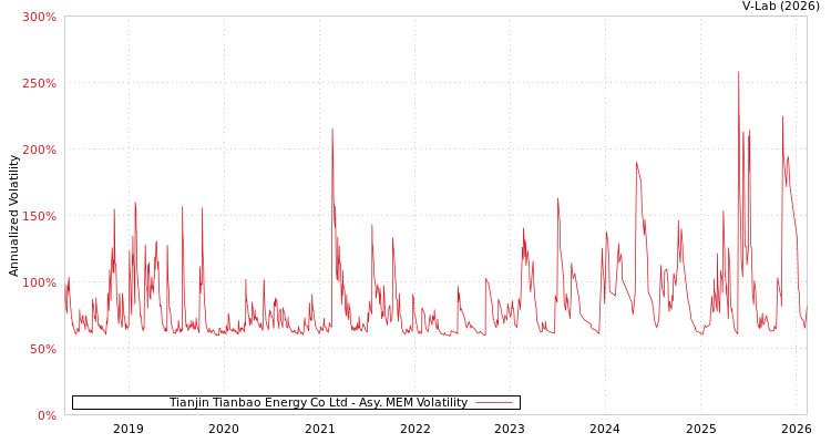graph of Tianjin Tianbao Energy Co Ltd AMEM