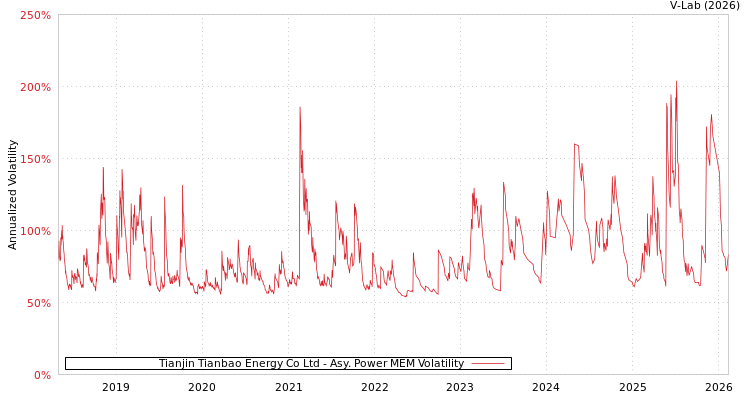 graph of Tianjin Tianbao Energy Co Ltd APMEM