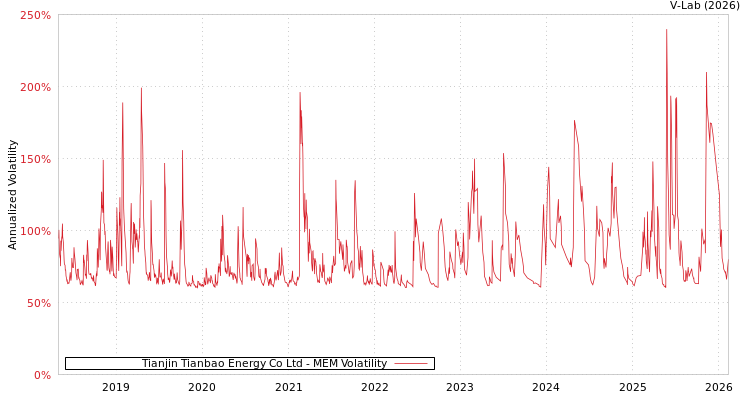graph of Tianjin Tianbao Energy Co Ltd MEM