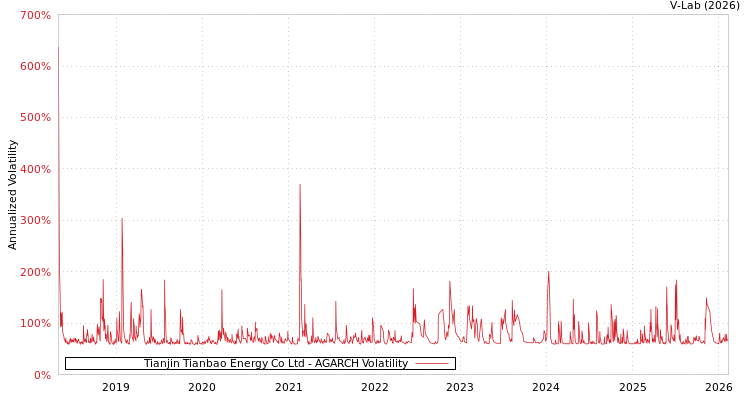 graph of Tianjin Tianbao Energy Co Ltd AGARCH