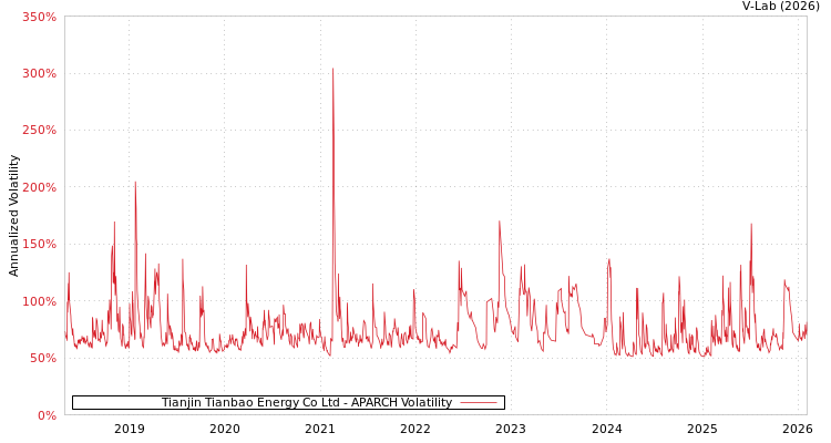 graph of Tianjin Tianbao Energy Co Ltd APARCH