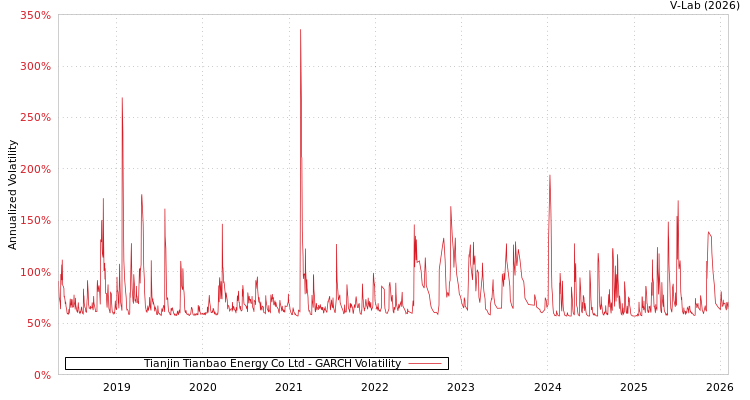 graph of Tianjin Tianbao Energy Co Ltd GARCH