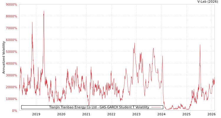 graph of Tianjin Tianbao Energy Co Ltd GAS-GARCH-T