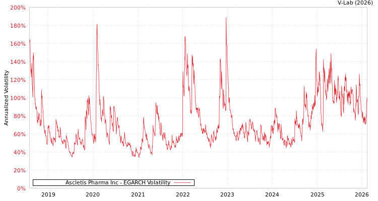 graph of Ascletis Pharma Inc EGARCH