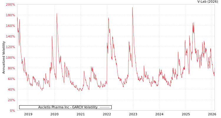 graph of Ascletis Pharma Inc GARCH