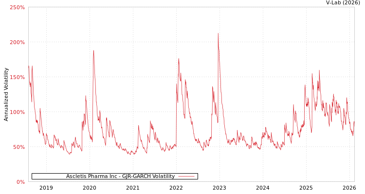 graph of Ascletis Pharma Inc GJR-GARCH