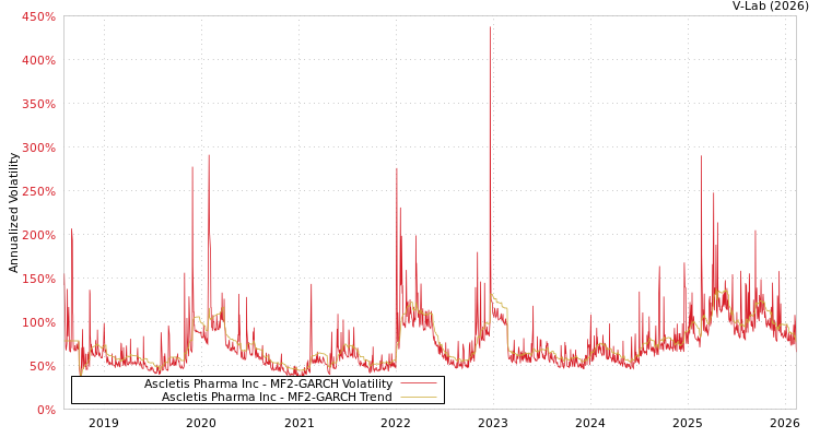 graph of Ascletis Pharma Inc MF2-GARCH