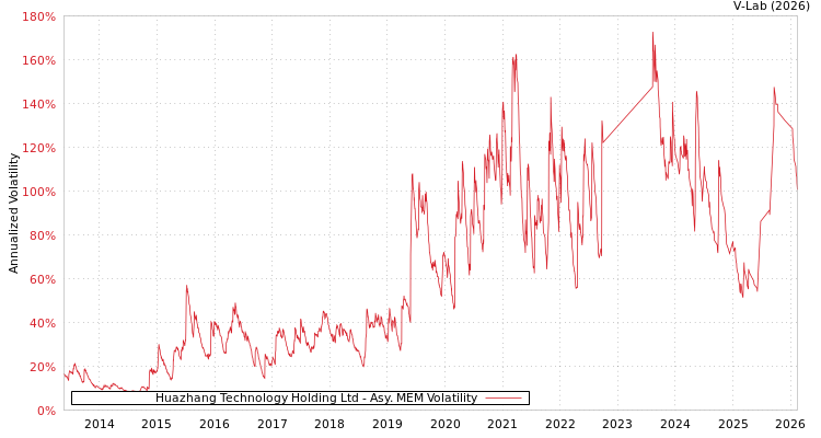 graph of Huazhang Technology Holding Ltd AMEM