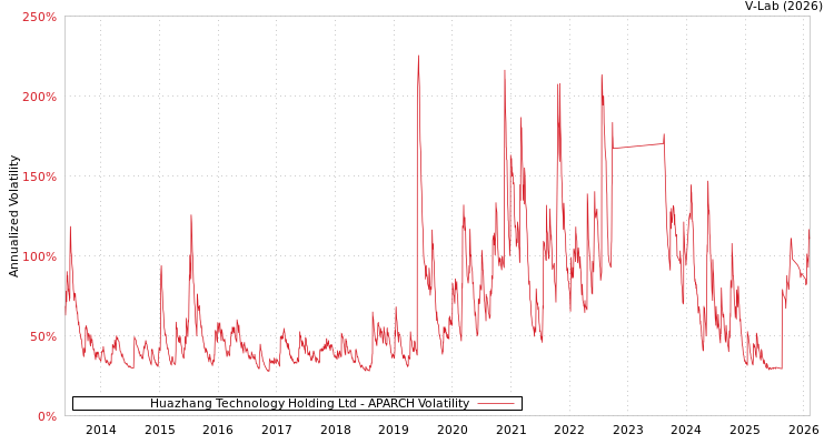 graph of Huazhang Technology Holding Ltd APARCH