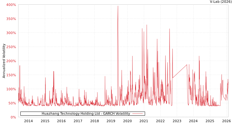 graph of Huazhang Technology Holding Ltd GARCH