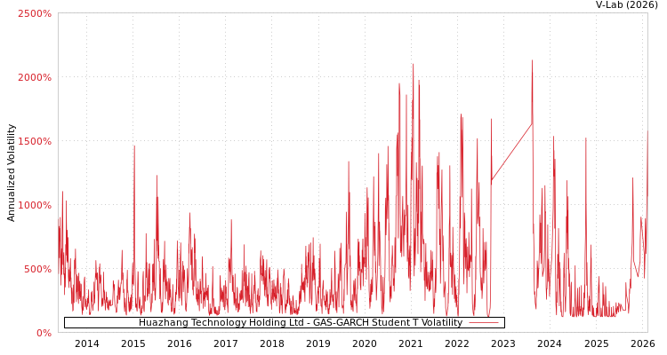 graph of Huazhang Technology Holding Ltd GAS-GARCH-T