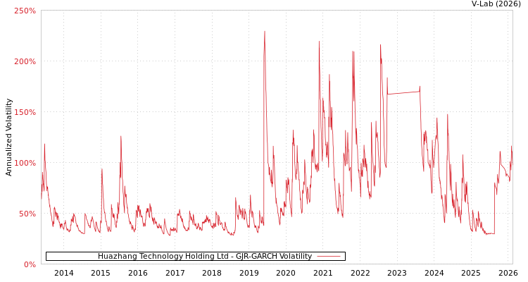 graph of Huazhang Technology Holding Ltd GJR-GARCH