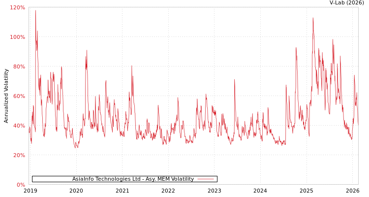 graph of AsiaInfo Technologies Ltd AMEM