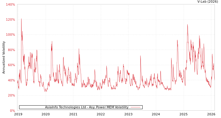 graph of AsiaInfo Technologies Ltd APMEM