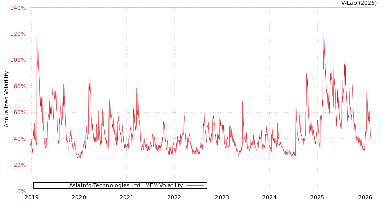 graph of AsiaInfo Technologies Ltd MEM