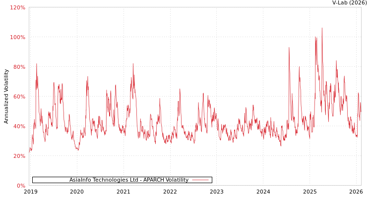 graph of AsiaInfo Technologies Ltd APARCH