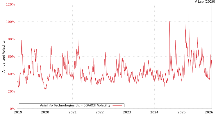 graph of AsiaInfo Technologies Ltd EGARCH