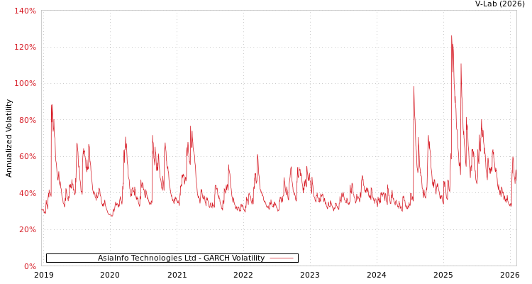 graph of AsiaInfo Technologies Ltd GARCH