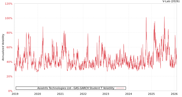graph of AsiaInfo Technologies Ltd GAS-GARCH-T