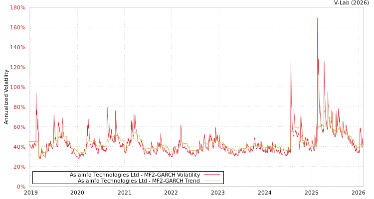 graph of AsiaInfo Technologies Ltd MF2-GARCH
