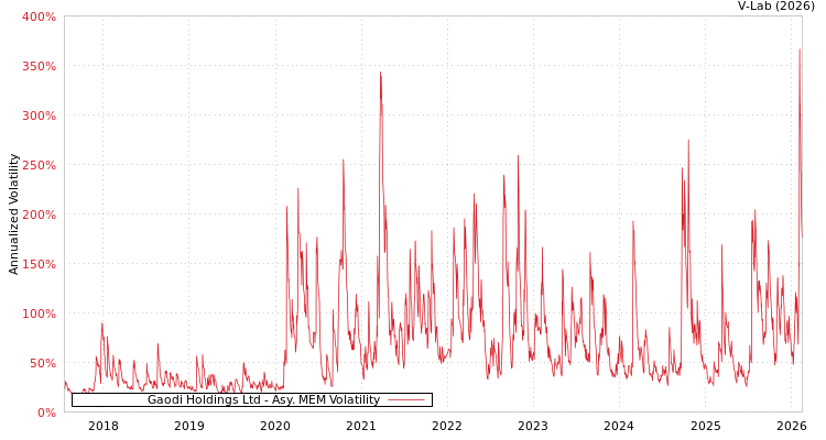 graph of Gaodi Holdings Ltd AMEM