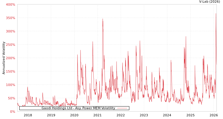 graph of Gaodi Holdings Ltd APMEM