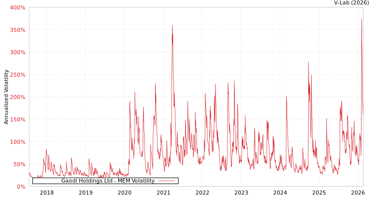 graph of Gaodi Holdings Ltd MEM