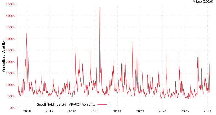 graph of Gaodi Holdings Ltd APARCH