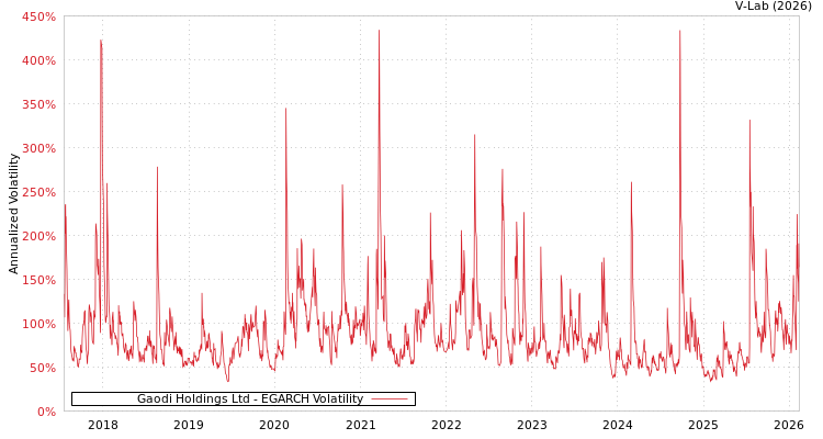 graph of Gaodi Holdings Ltd EGARCH