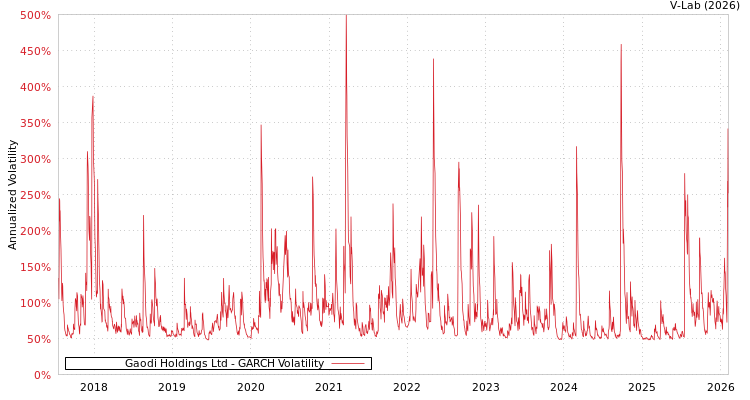 graph of Gaodi Holdings Ltd GARCH